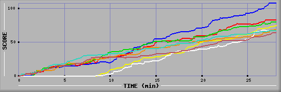 Score Graph