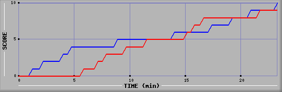 Team Scoring Graph