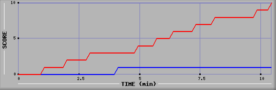 Team Scoring Graph