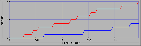 Team Scoring Graph