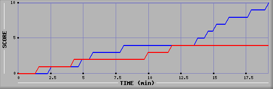 Team Scoring Graph