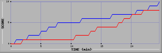 Team Scoring Graph