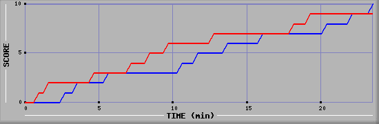 Team Scoring Graph
