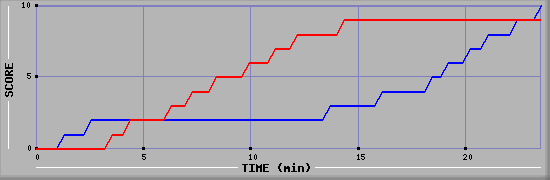 Team Scoring Graph