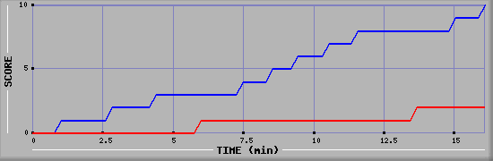 Team Scoring Graph