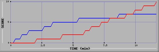 Team Scoring Graph