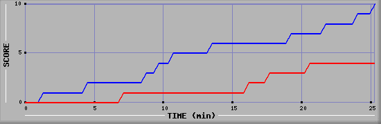 Team Scoring Graph