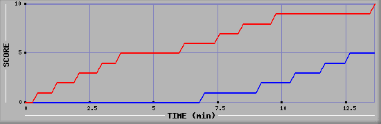 Team Scoring Graph