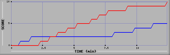 Team Scoring Graph