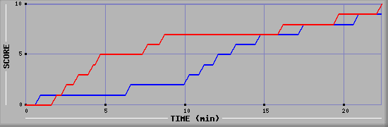 Team Scoring Graph