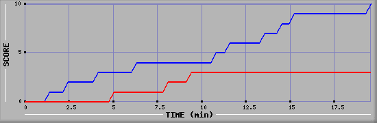 Team Scoring Graph