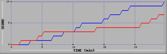 Team Scoring Graph