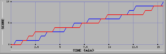 Team Scoring Graph