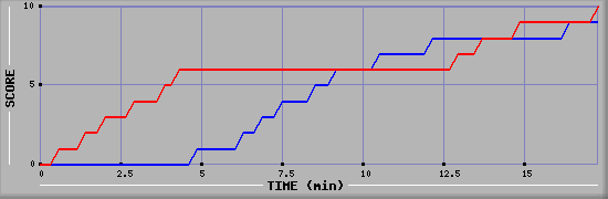 Team Scoring Graph