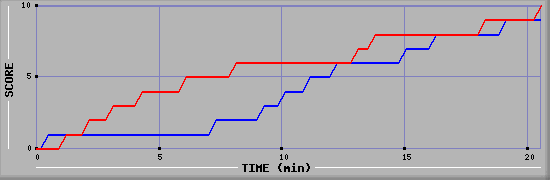 Team Scoring Graph