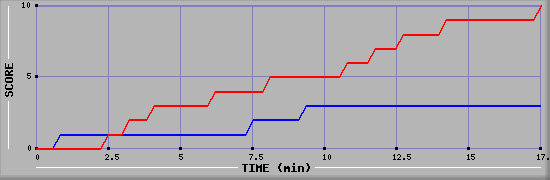 Team Scoring Graph