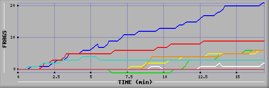 Frag Graph