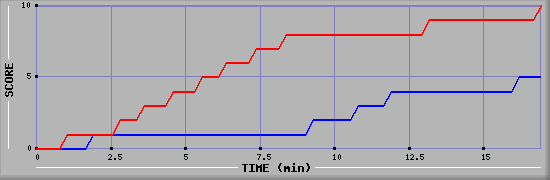 Team Scoring Graph