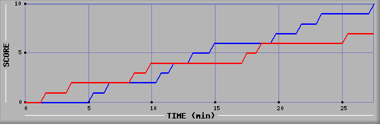 Team Scoring Graph