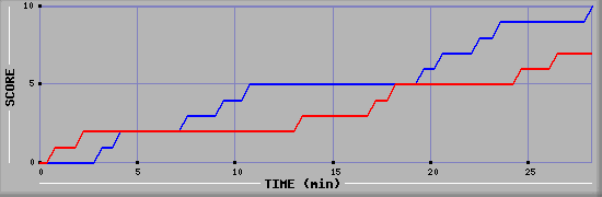 Team Scoring Graph