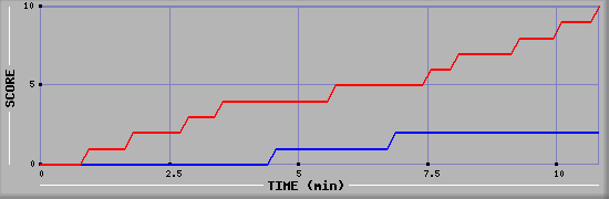 Team Scoring Graph