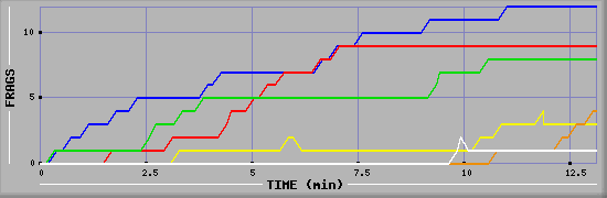 Frag Graph