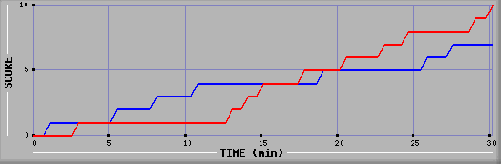 Team Scoring Graph
