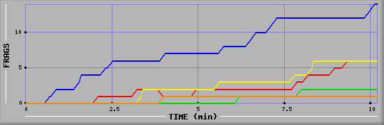 Frag Graph