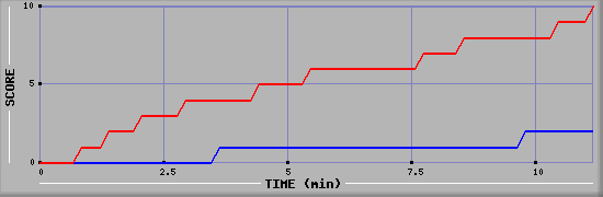 Team Scoring Graph