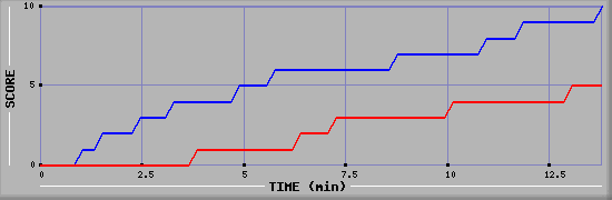 Team Scoring Graph