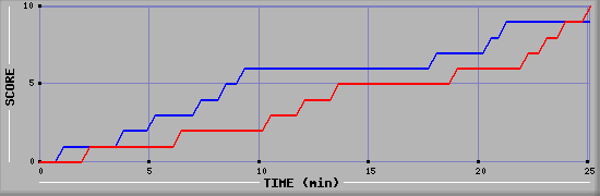 Team Scoring Graph