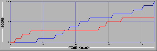 Team Scoring Graph