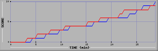 Team Scoring Graph