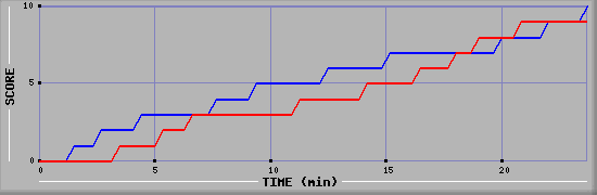 Team Scoring Graph