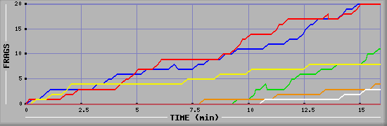 Frag Graph