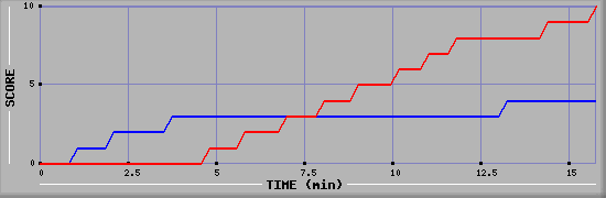 Team Scoring Graph