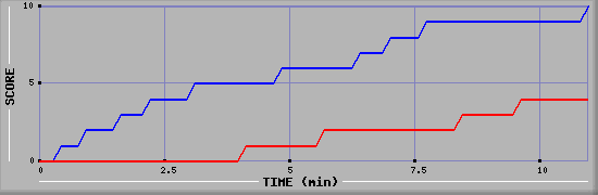 Team Scoring Graph