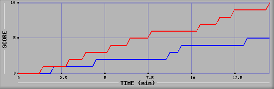 Team Scoring Graph