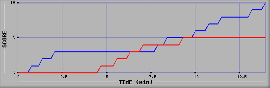 Team Scoring Graph