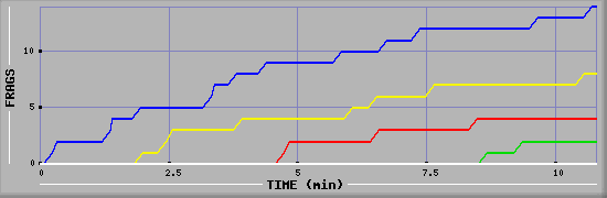 Frag Graph