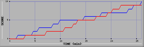 Team Scoring Graph