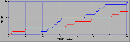 Team Scoring Graph