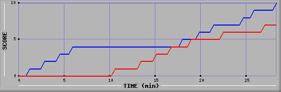 Team Scoring Graph