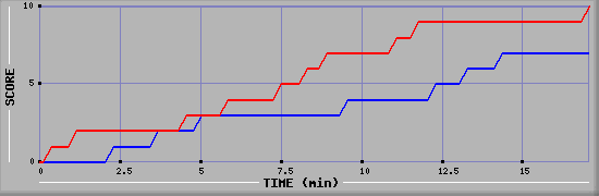 Team Scoring Graph