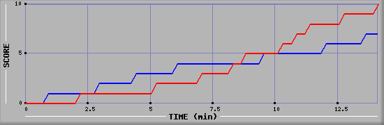 Team Scoring Graph