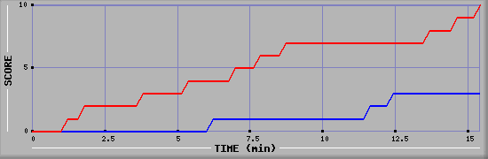Team Scoring Graph