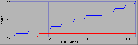 Team Scoring Graph