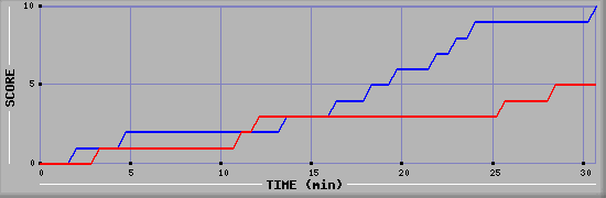 Team Scoring Graph