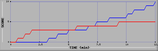 Team Scoring Graph