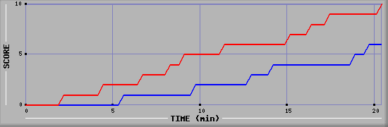 Team Scoring Graph